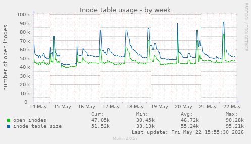 weekly graph
