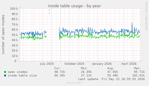 Inode table usage