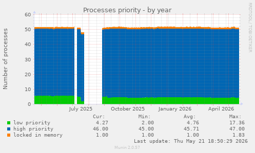 Processes priority