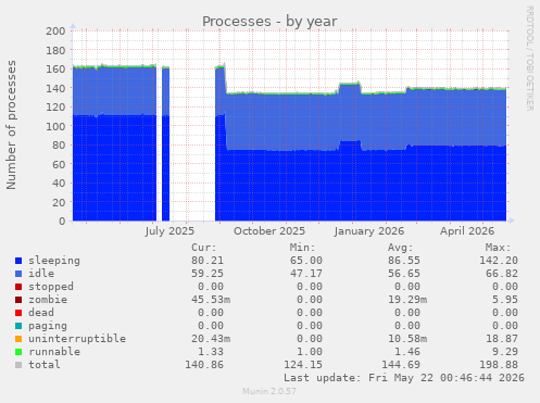 Processes