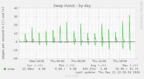 Swap in/out
