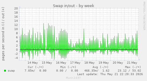Swap in/out
