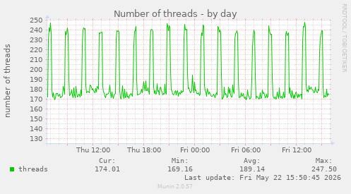 Number of threads