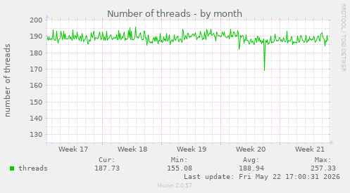 Number of threads