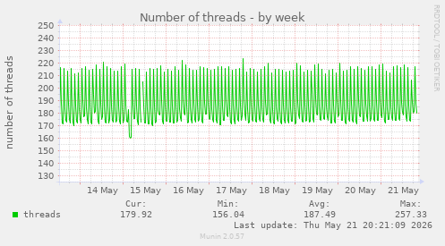 Number of threads