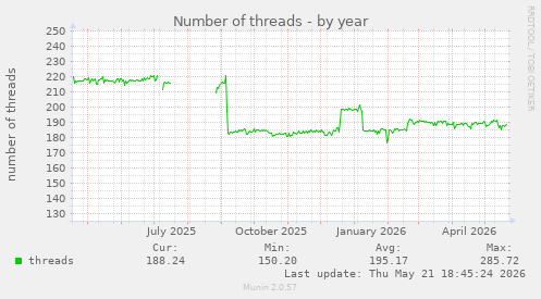 Number of threads