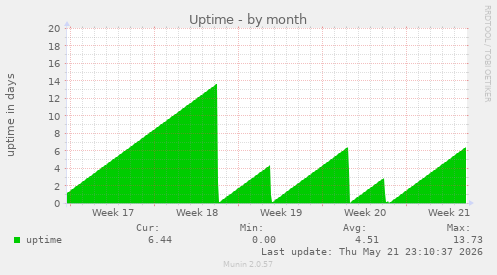 monthly graph