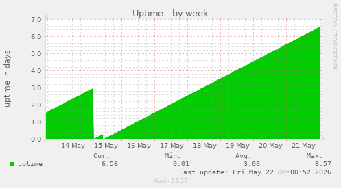Uptime