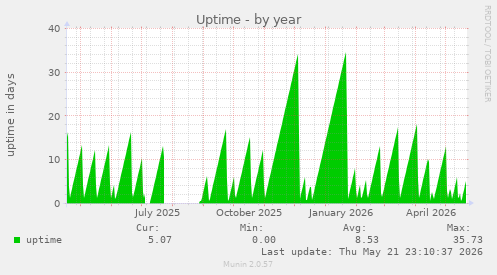 yearly graph