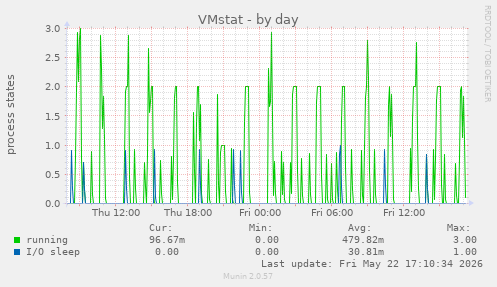VMstat