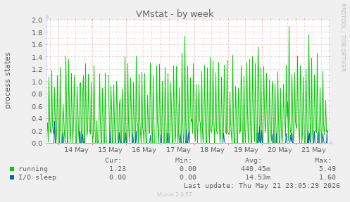 VMstat