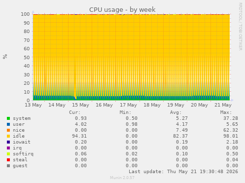 CPU usage