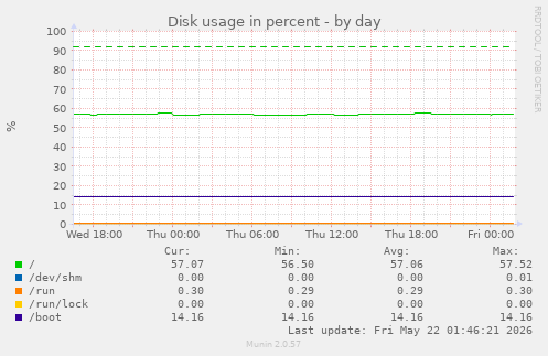 Disk usage in percent