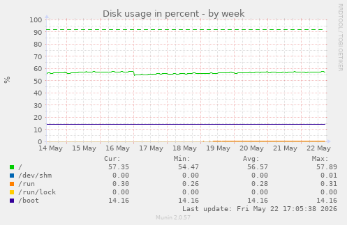Disk usage in percent
