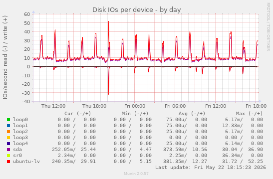 Disk IOs per device