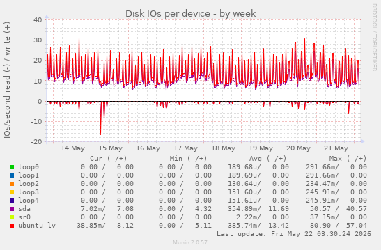Disk IOs per device
