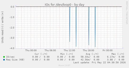 IOs for /dev/loop0