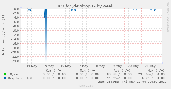 IOs for /dev/loop0