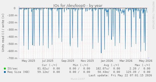 yearly graph