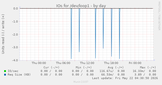 IOs for /dev/loop1