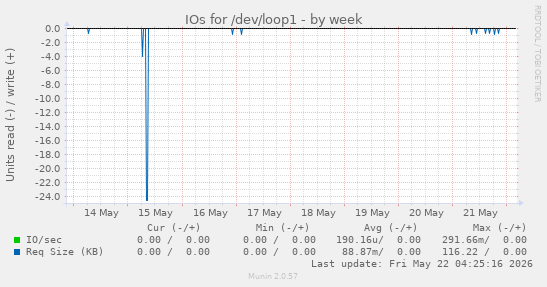 IOs for /dev/loop1