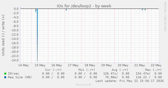 IOs for /dev/loop2