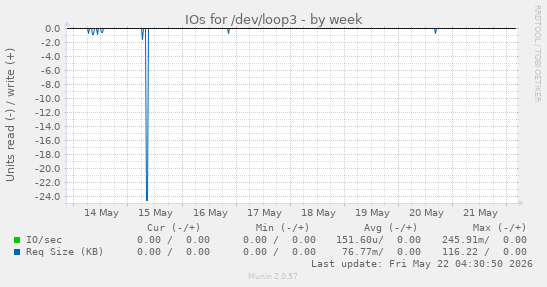 IOs for /dev/loop3