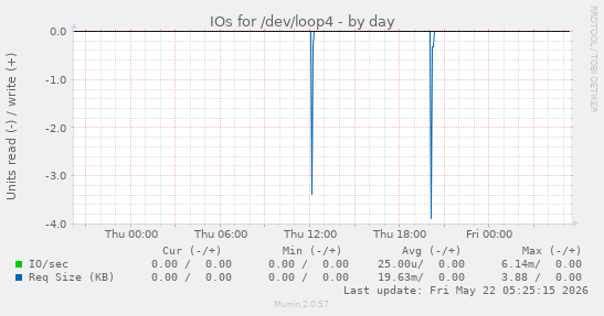 IOs for /dev/loop4