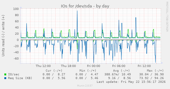 IOs for /dev/sda