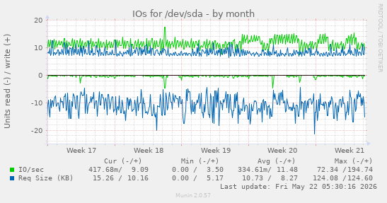 monthly graph