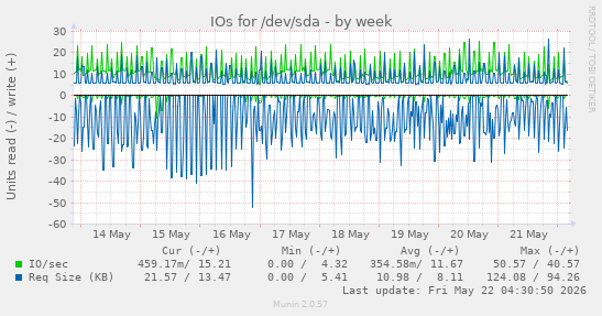 IOs for /dev/sda
