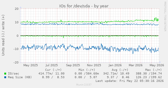 yearly graph