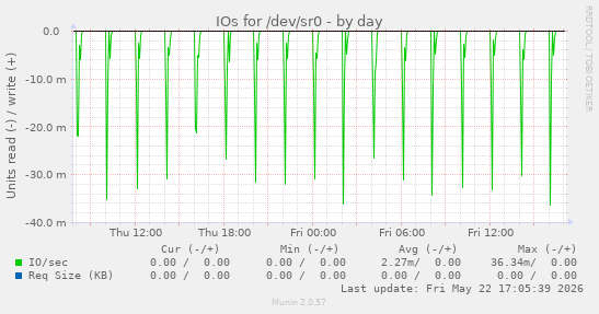 IOs for /dev/sr0
