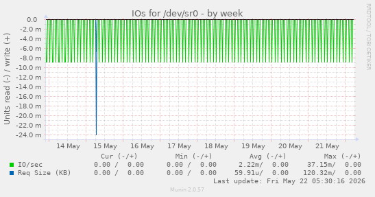 IOs for /dev/sr0