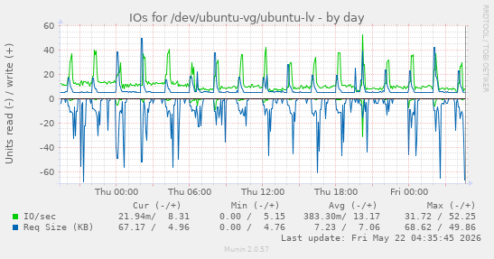 IOs for /dev/ubuntu-vg/ubuntu-lv