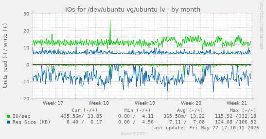 monthly graph