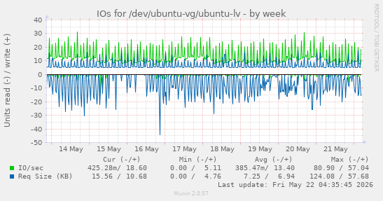 IOs for /dev/ubuntu-vg/ubuntu-lv