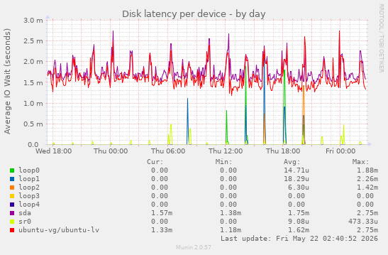 Disk latency per device