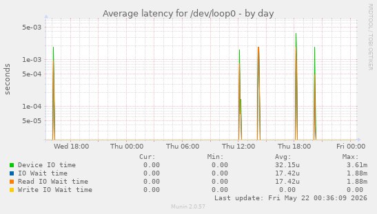 Average latency for /dev/loop0