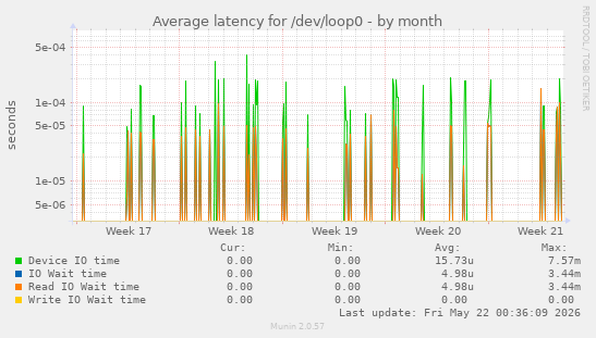 Average latency for /dev/loop0