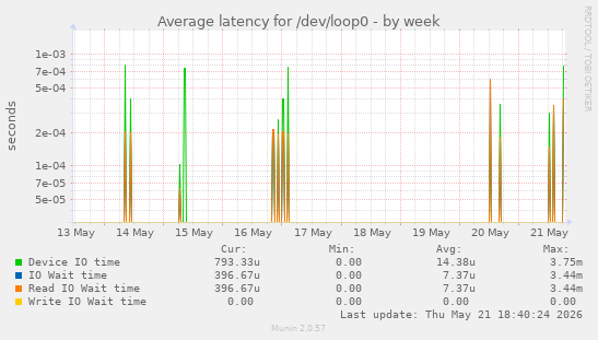 Average latency for /dev/loop0