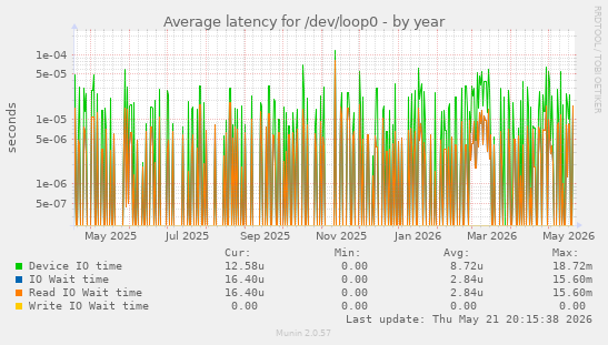 Average latency for /dev/loop0