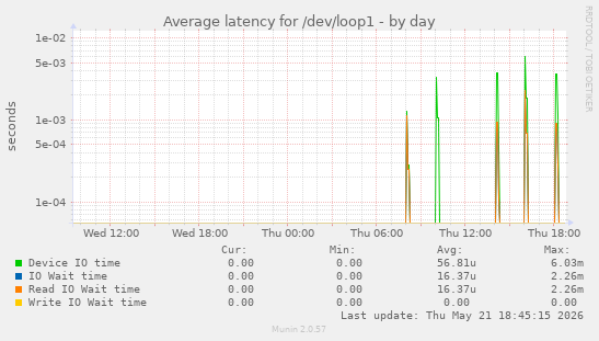 Average latency for /dev/loop1