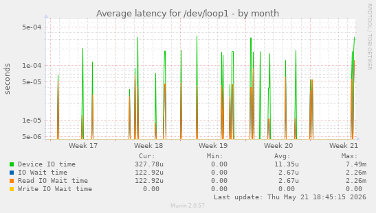 Average latency for /dev/loop1
