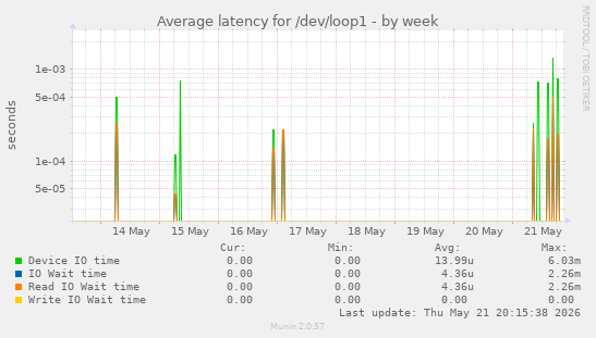 Average latency for /dev/loop1
