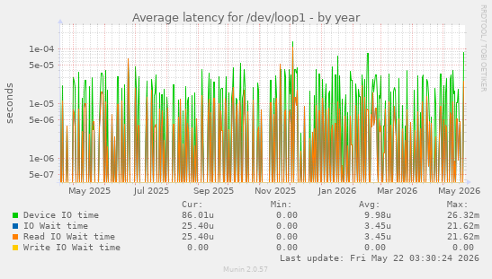 Average latency for /dev/loop1