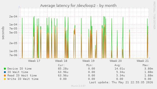 Average latency for /dev/loop2
