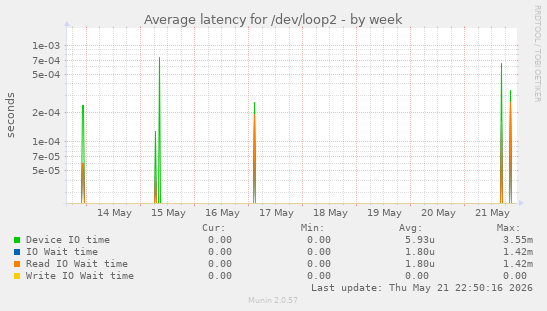 Average latency for /dev/loop2