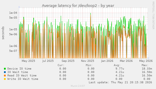 Average latency for /dev/loop2
