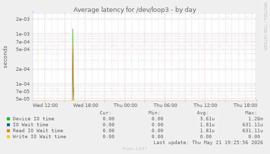 Average latency for /dev/loop3